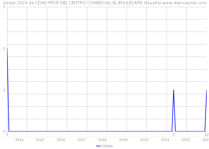 Visitas 2024 de CDAD PROP DEL CENTRO COMERCIAL EL BOULEVARD (España) 