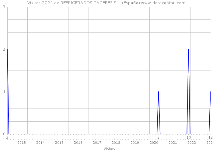 Visitas 2024 de REFRIGERADOS CACERES S.L. (España) 