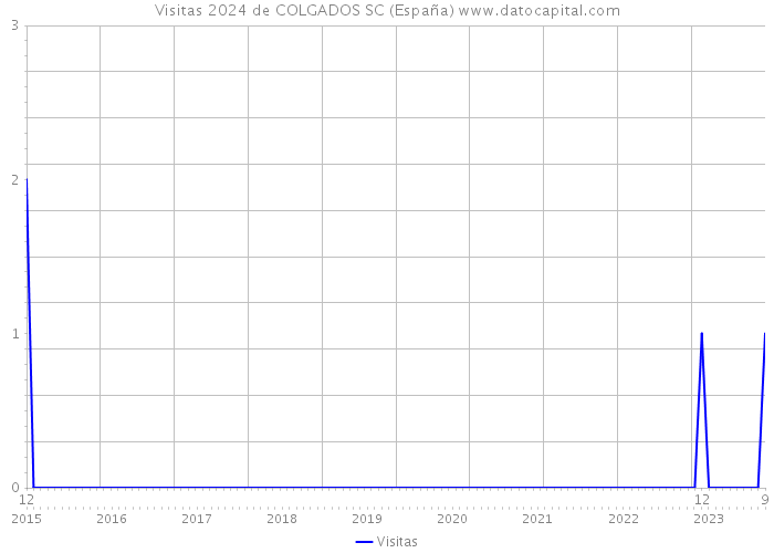Visitas 2024 de COLGADOS SC (España) 