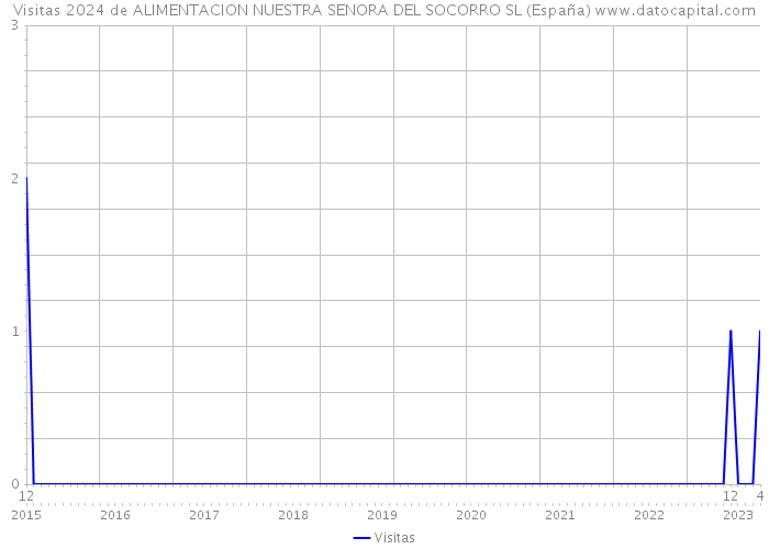 Visitas 2024 de ALIMENTACION NUESTRA SENORA DEL SOCORRO SL (España) 