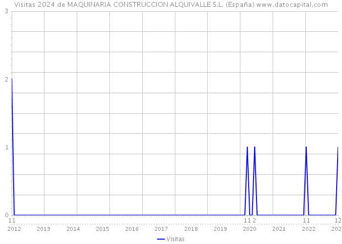 Visitas 2024 de MAQUINARIA CONSTRUCCION ALQUIVALLE S.L. (España) 
