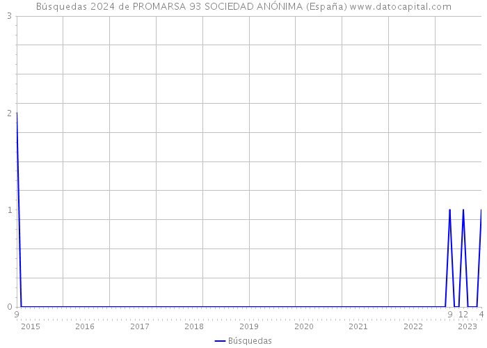 Búsquedas 2024 de PROMARSA 93 SOCIEDAD ANÓNIMA (España) 