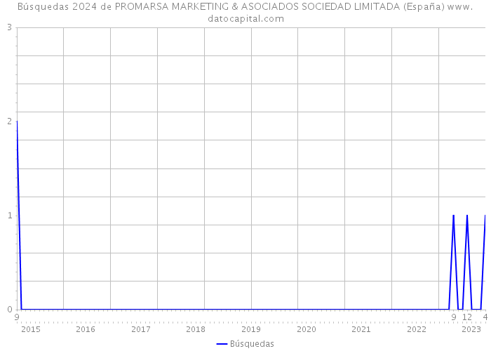 Búsquedas 2024 de PROMARSA MARKETING & ASOCIADOS SOCIEDAD LIMITADA (España) 