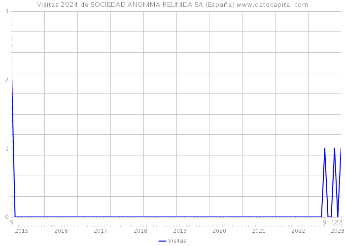Visitas 2024 de SOCIEDAD ANONIMA REUNIDA SA (España) 
