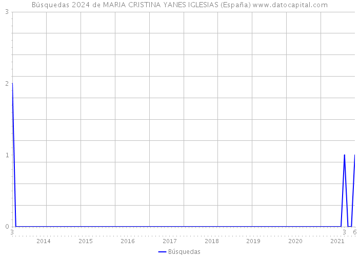 Búsquedas 2024 de MARIA CRISTINA YANES IGLESIAS (España) 