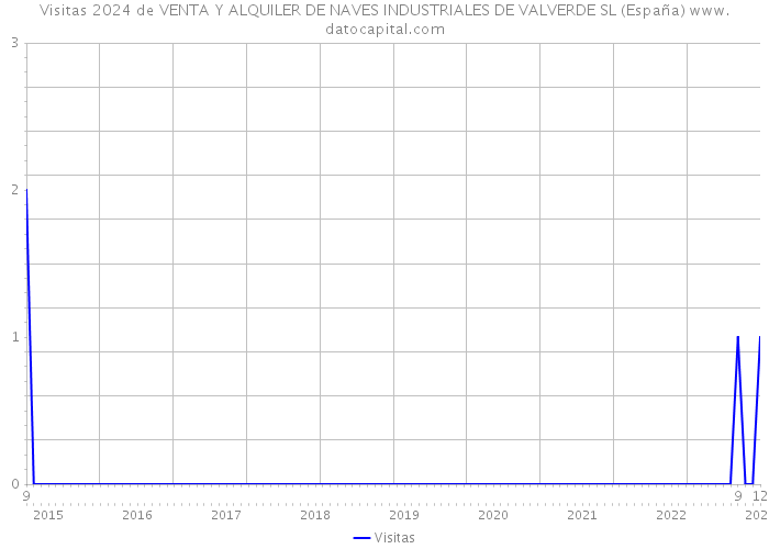 Visitas 2024 de VENTA Y ALQUILER DE NAVES INDUSTRIALES DE VALVERDE SL (España) 