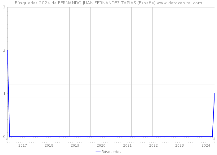 Búsquedas 2024 de FERNANDO JUAN FERNANDEZ TAPIAS (España) 