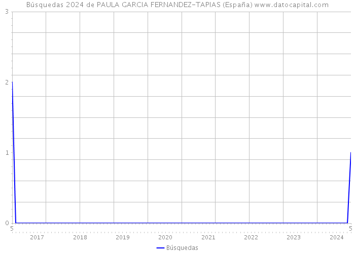 Búsquedas 2024 de PAULA GARCIA FERNANDEZ-TAPIAS (España) 