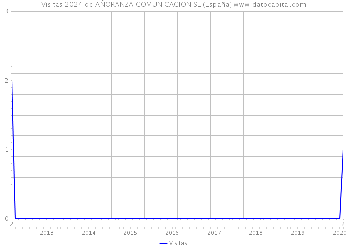 Visitas 2024 de AÑORANZA COMUNICACION SL (España) 