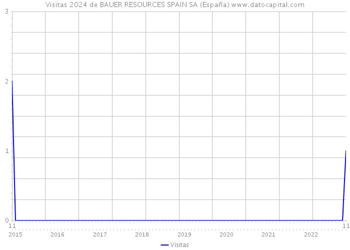 Visitas 2024 de BAUER RESOURCES SPAIN SA (España) 
