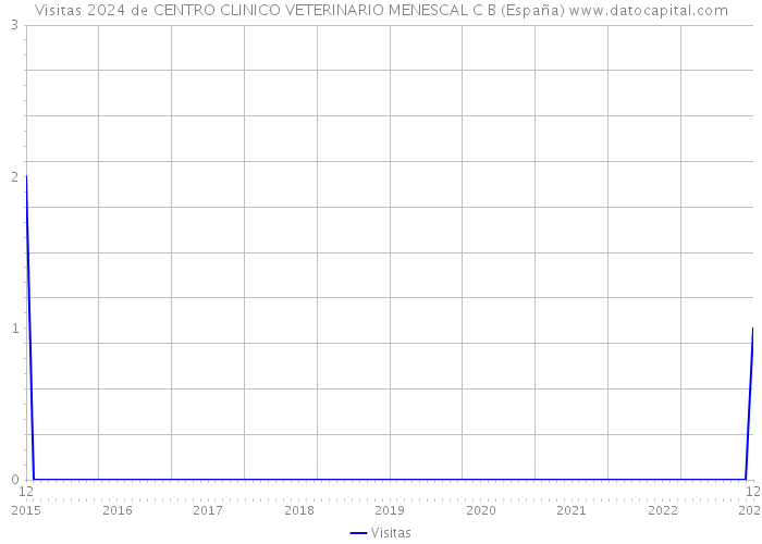 Visitas 2024 de CENTRO CLINICO VETERINARIO MENESCAL C B (España) 