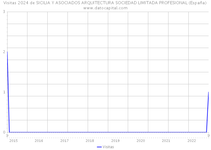 Visitas 2024 de SICILIA Y ASOCIADOS ARQUITECTURA SOCIEDAD LIMITADA PROFESIONAL (España) 