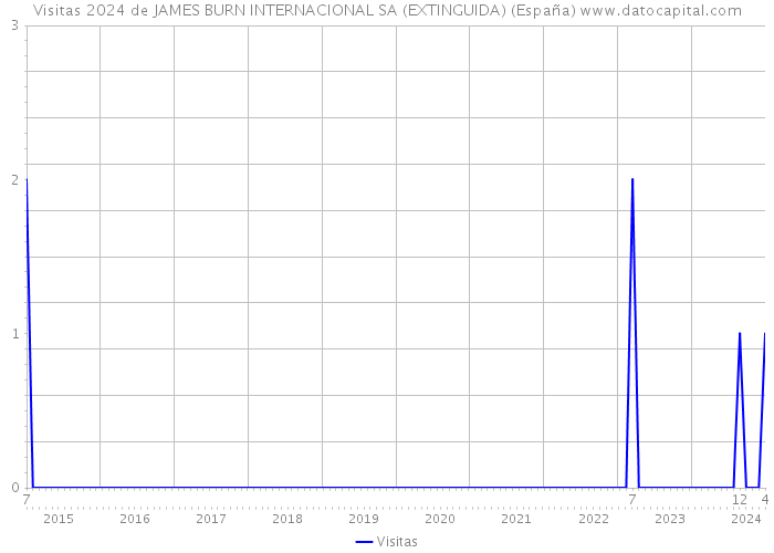 Visitas 2024 de JAMES BURN INTERNACIONAL SA (EXTINGUIDA) (España) 