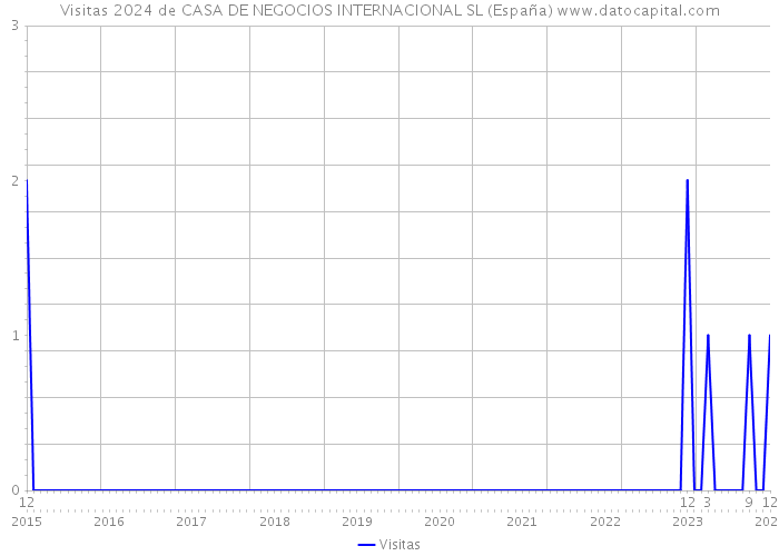 Visitas 2024 de CASA DE NEGOCIOS INTERNACIONAL SL (España) 