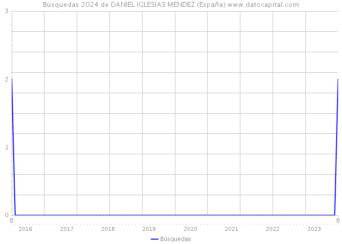Búsquedas 2024 de DANIEL IGLESIAS MENDEZ (España) 