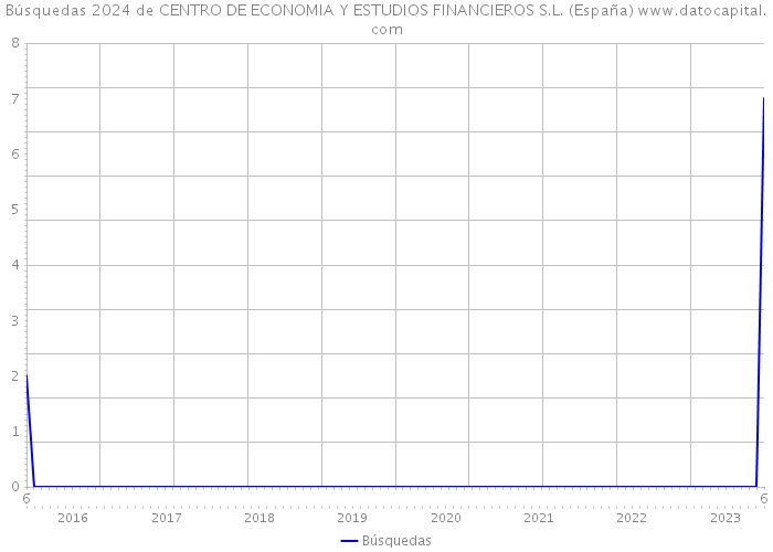Búsquedas 2024 de CENTRO DE ECONOMIA Y ESTUDIOS FINANCIEROS S.L. (España) 