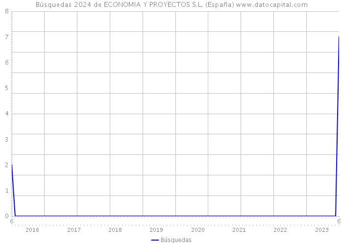 Búsquedas 2024 de ECONOMIA Y PROYECTOS S.L. (España) 