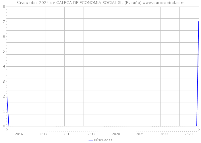 Búsquedas 2024 de GALEGA DE ECONOMIA SOCIAL SL. (España) 
