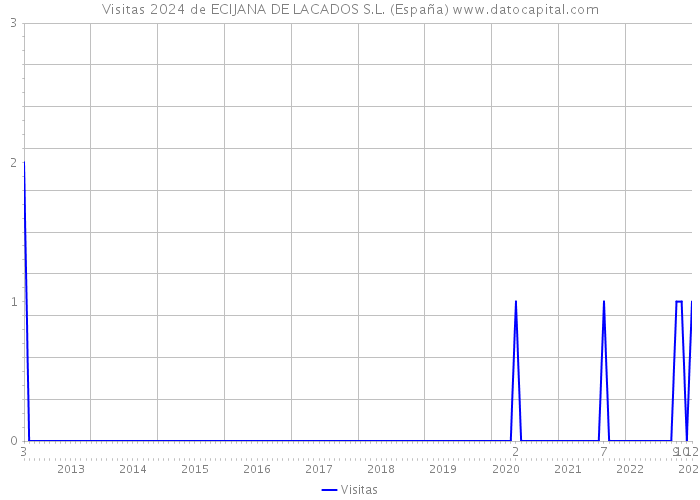 Visitas 2024 de ECIJANA DE LACADOS S.L. (España) 