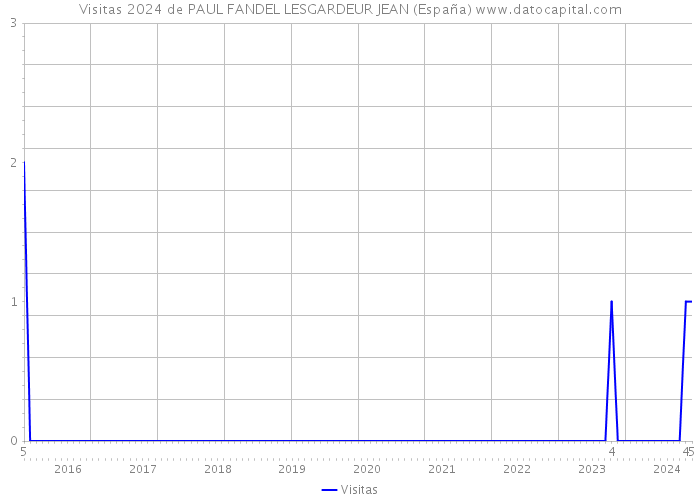 Visitas 2024 de PAUL FANDEL LESGARDEUR JEAN (España) 