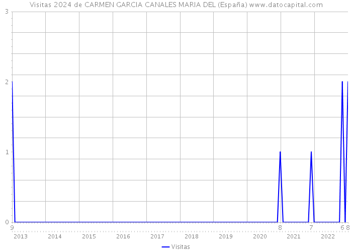 Visitas 2024 de CARMEN GARCIA CANALES MARIA DEL (España) 