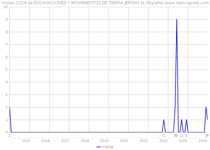 Visitas 2024 de EXCAVACIONES Y MOVIMIENTOS DE TIERRA JERSAN SL (España) 
