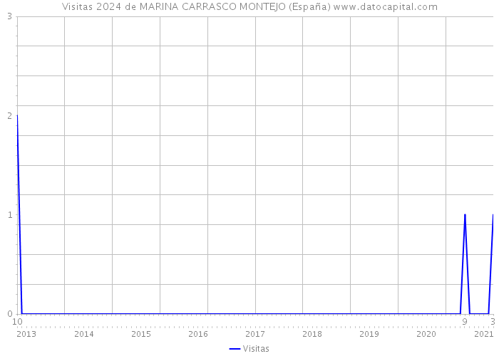 Visitas 2024 de MARINA CARRASCO MONTEJO (España) 