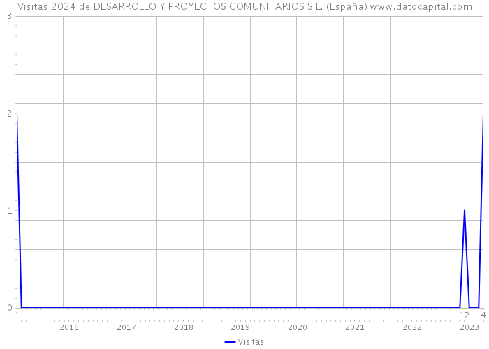 Visitas 2024 de DESARROLLO Y PROYECTOS COMUNITARIOS S.L. (España) 
