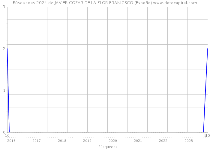 Búsquedas 2024 de JAVIER COZAR DE LA FLOR FRANICSCO (España) 