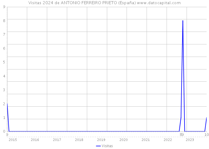 Visitas 2024 de ANTONIO FERREIRO PRIETO (España) 