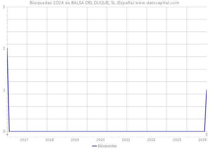 Búsquedas 2024 de BALSA DEL DUQUE, SL (España) 