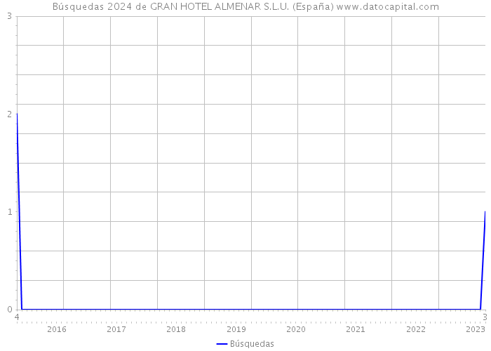 Búsquedas 2024 de GRAN HOTEL ALMENAR S.L.U. (España) 