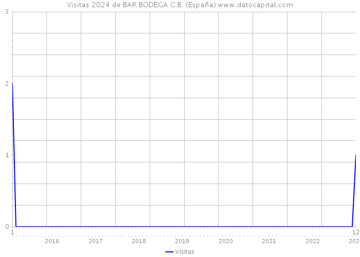 Visitas 2024 de BAR BODEGA C.B. (España) 