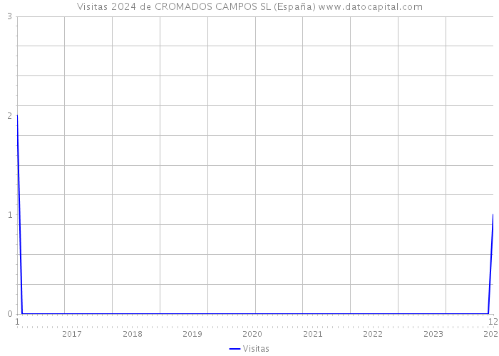 Visitas 2024 de CROMADOS CAMPOS SL (España) 