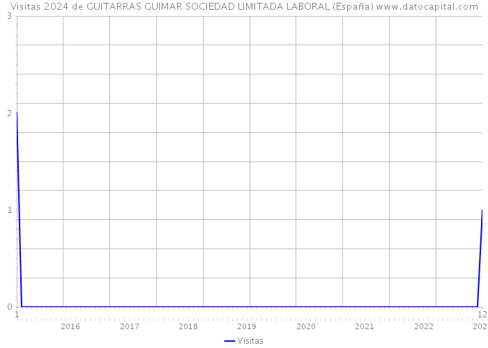 Visitas 2024 de GUITARRAS GUIMAR SOCIEDAD LIMITADA LABORAL (España) 