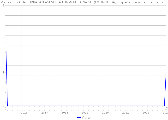 Visitas 2024 de LURBALAN ASESORIA E INMOBILIARIA SL. (EXTINGUIDA) (España) 