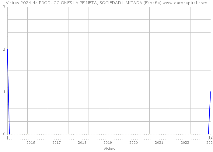 Visitas 2024 de PRODUCCIONES LA PEINETA, SOCIEDAD LIMITADA (España) 