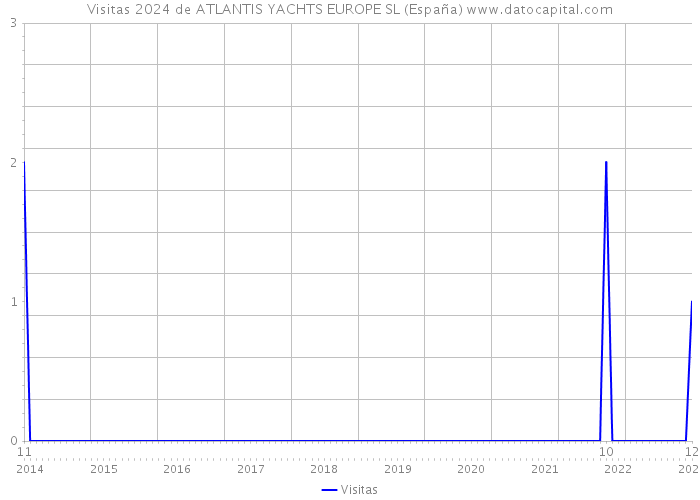 Visitas 2024 de ATLANTIS YACHTS EUROPE SL (España) 