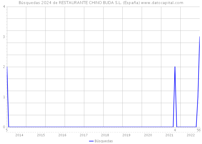 Búsquedas 2024 de RESTAURANTE CHINO BUDA S.L. (España) 