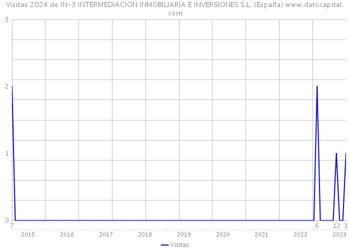 Visitas 2024 de IN-3 INTERMEDIACION INMOBILIARIA E INVERSIONES S.L. (España) 
