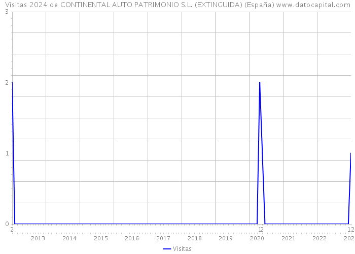 Visitas 2024 de CONTINENTAL AUTO PATRIMONIO S.L. (EXTINGUIDA) (España) 