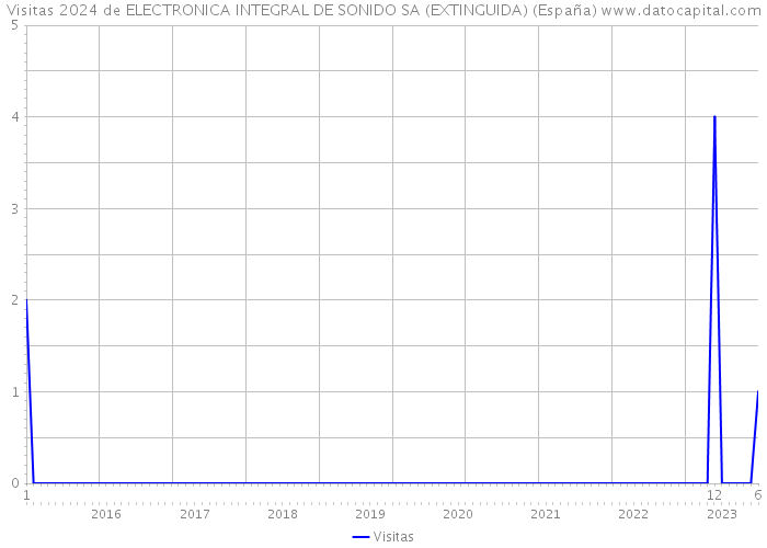 Visitas 2024 de ELECTRONICA INTEGRAL DE SONIDO SA (EXTINGUIDA) (España) 