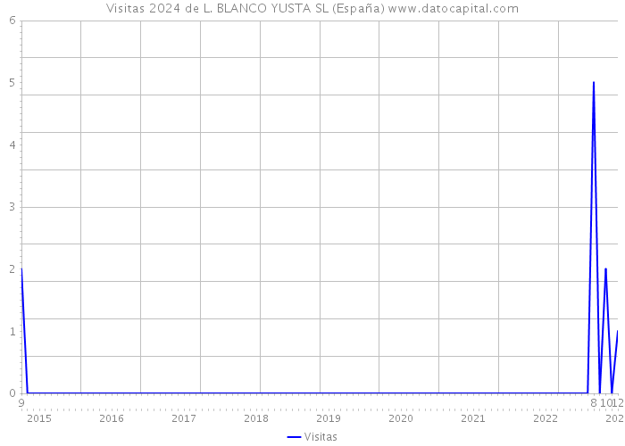 Visitas 2024 de L. BLANCO YUSTA SL (España) 
