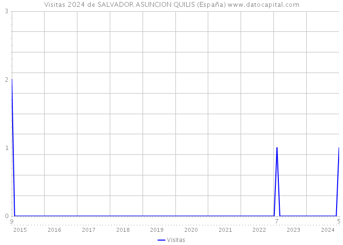 Visitas 2024 de SALVADOR ASUNCION QUILIS (España) 