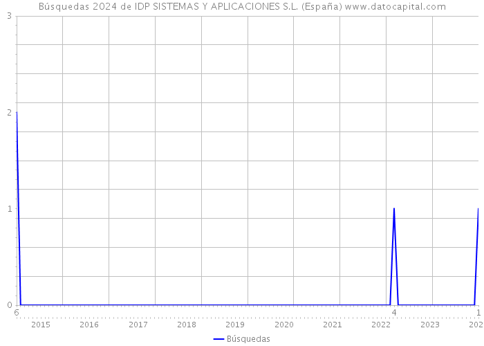 Búsquedas 2024 de IDP SISTEMAS Y APLICACIONES S.L. (España) 