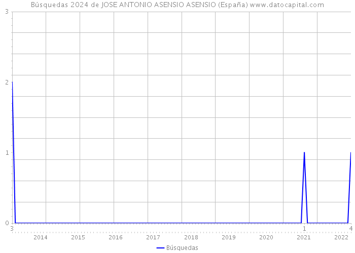 Búsquedas 2024 de JOSE ANTONIO ASENSIO ASENSIO (España) 