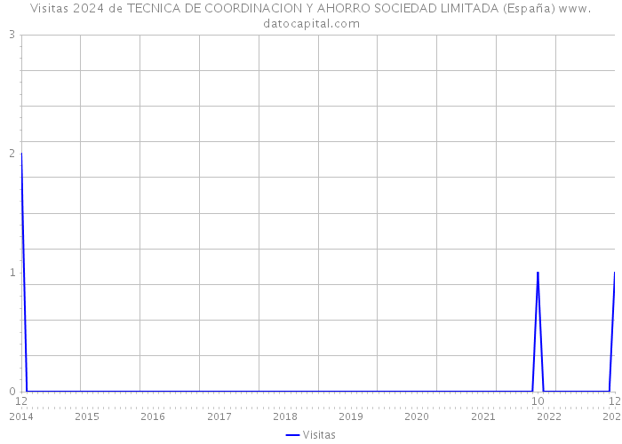 Visitas 2024 de TECNICA DE COORDINACION Y AHORRO SOCIEDAD LIMITADA (España) 