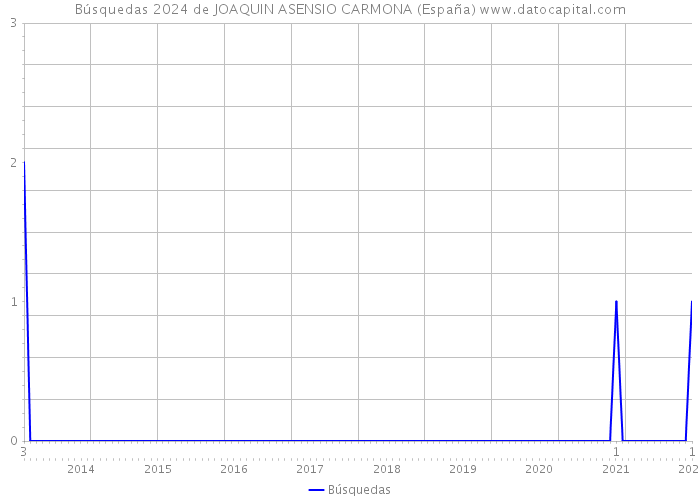 Búsquedas 2024 de JOAQUIN ASENSIO CARMONA (España) 