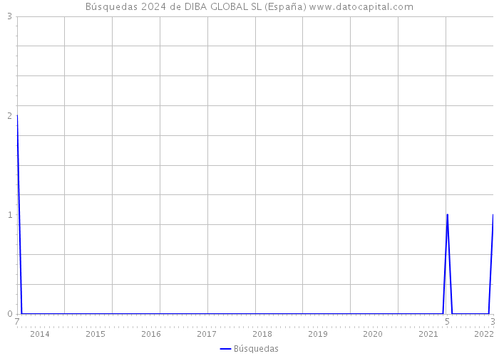 Búsquedas 2024 de DIBA GLOBAL SL (España) 
