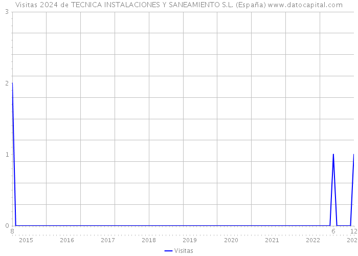 Visitas 2024 de TECNICA INSTALACIONES Y SANEAMIENTO S.L. (España) 